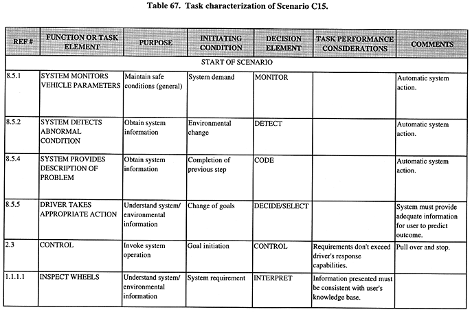 Task characterization of Scenario C15