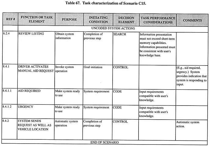 Task characterization of Scenario C15 (continued).