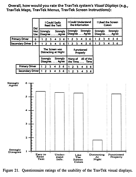 Questionnaire ratings of the usability of the TravTek visual displays
