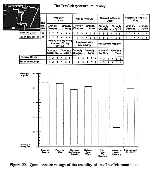 Questionnaire ratings of the usability of the TravTek route map