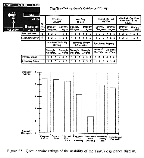 Questionnaire ratings of the usability of the TravTek guidance display