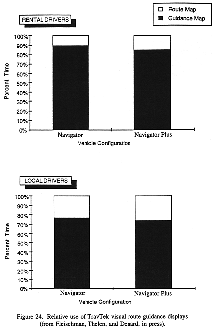 Relative use of TravTek visual route guidance displays