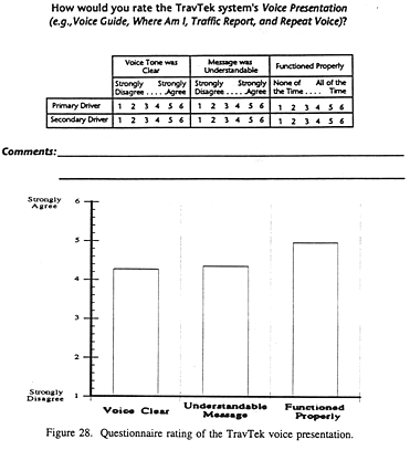 Questionnaire rating of the TravTek voice presentation