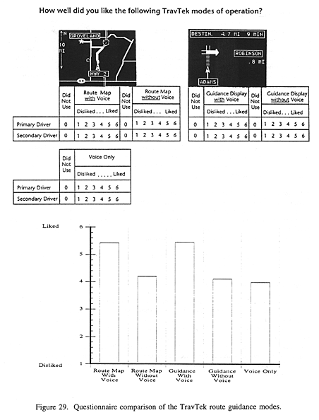 Questionnaire comparison of the TravTek route guidance modes