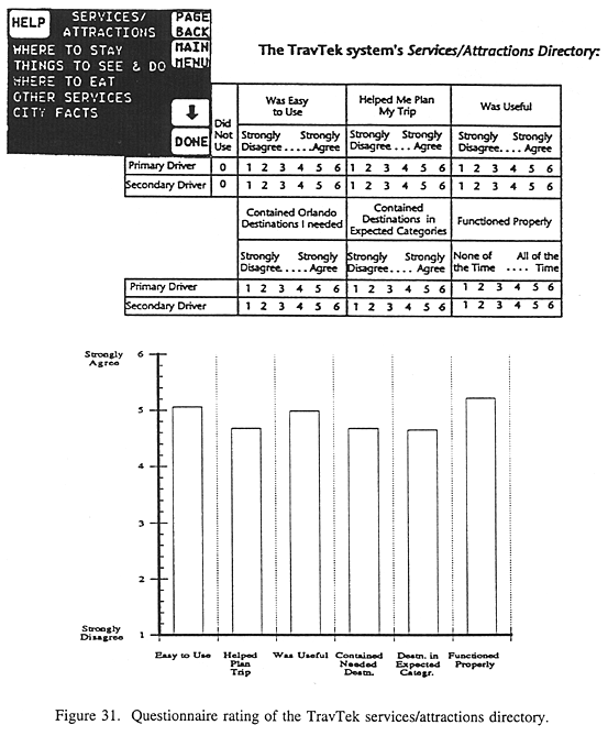 Questionnaire rating of the TravTek services/attractions directory