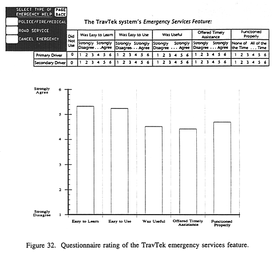 Questionnaire rating of the TravTek emergency services feature