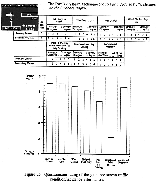 Questionnaire rating of the guidance screen traffic condition/incidence information