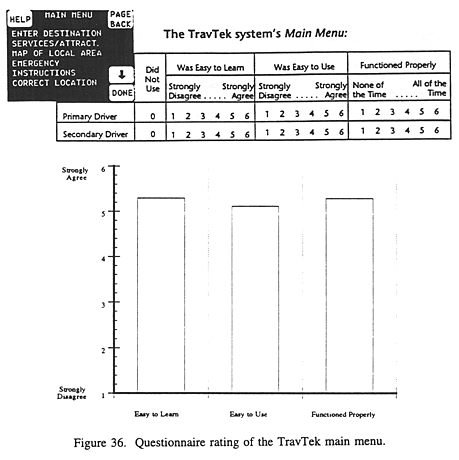 Questionnaire rating of the TravTek main menu