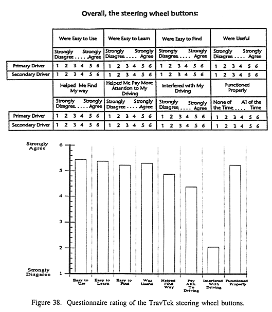Questionnaire rating of the TravTek steering wheel buttons