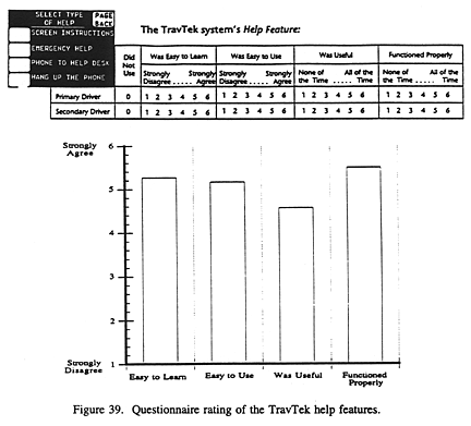 Questionnaire rating of the TravTek help feature