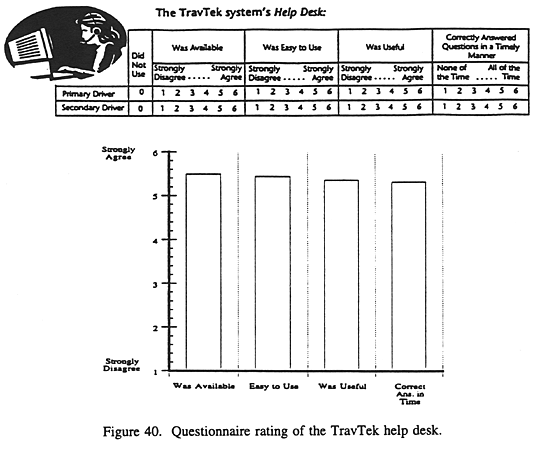 Questionnaire rating of the TravTek help desk