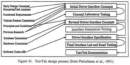 TravTek design process