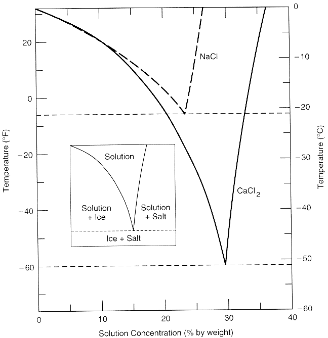 Figure 16. Phase diagrams of NaCl and CaCl<sub>2</sub> solutions.