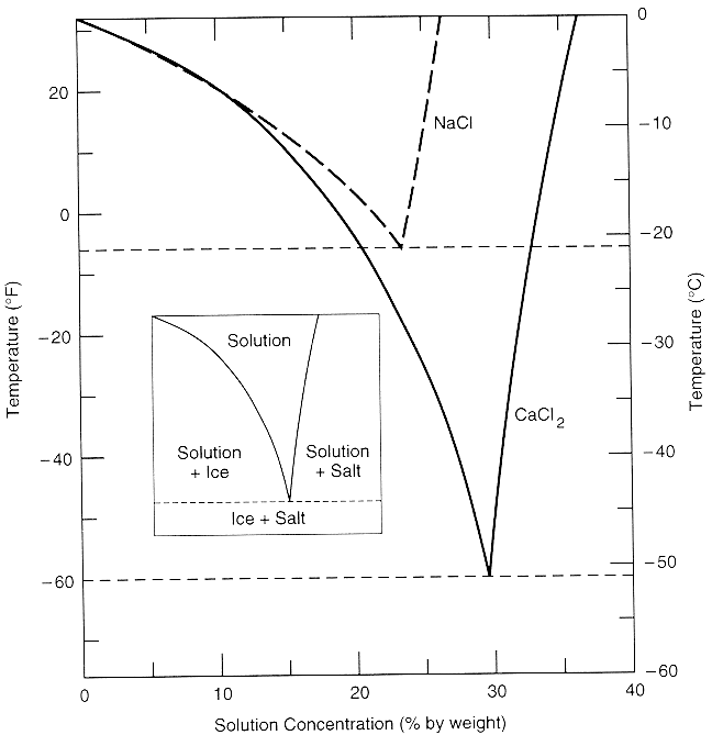 Brine Water Freezing Point Chart