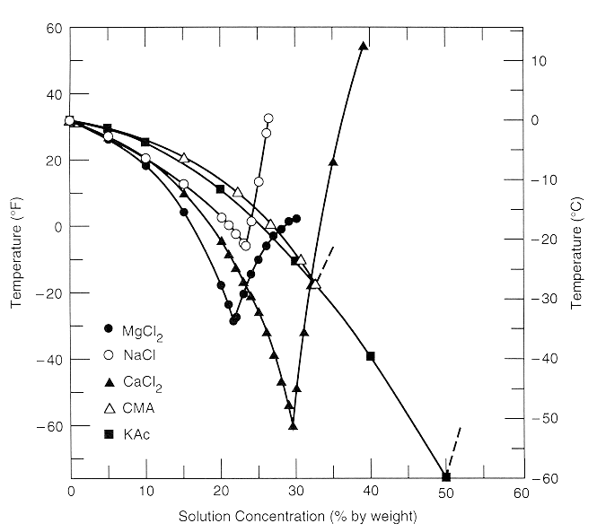 Brine Freezing Point Chart