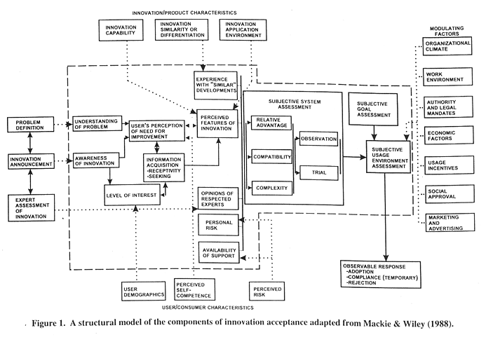 A structural model of the components of innovation acceptance adapted from Mackie & Wiley (1988)