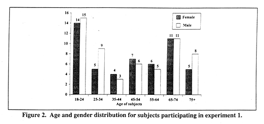 Age and gender distribution for subjects participating in experiment 1