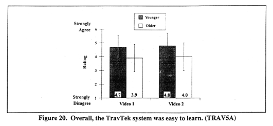 Overall, the TravTek system was easy to learn. (TRAV5A)
