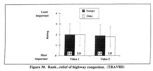 Rank...relief of highway congestion. (TRAV8D)