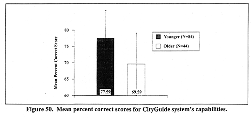 Mean percent correct scores for CityGuide system's capabilities.