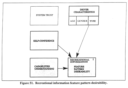 Recreational information feature pattern desirability.