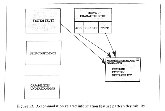 Accommodation related information feature pattern desirability.