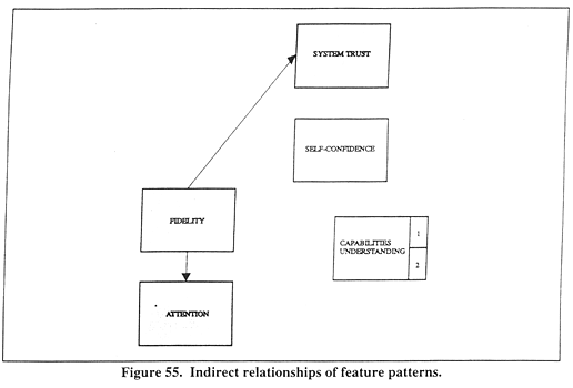 Indirect relationships of feature patterns.