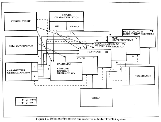 Relationships among composite variables for TravTek system.