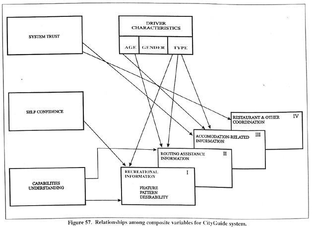 Relationships among composite variables for CityGuide system