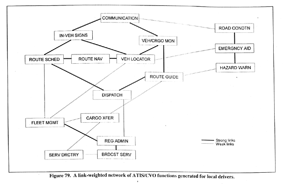 A link-weighted network of ATIS/CVO functions generated for local drivers