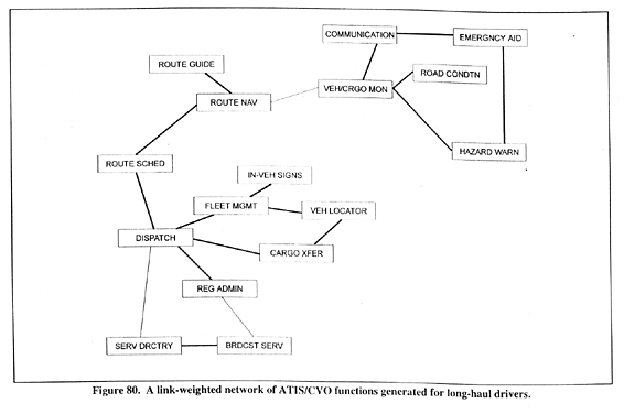 A link-weighted network of ATIS/CVO functions generated for long-haul drivers