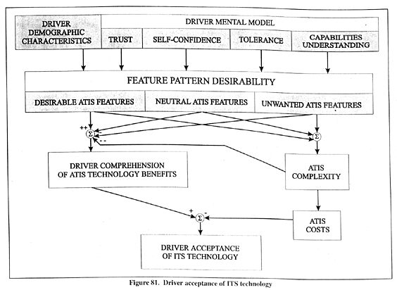 Driver acceptance of ITS technology