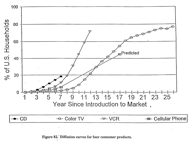 Diffusion curves for four consumer products