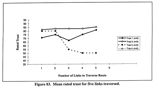 Mean rated trust for five links traversed.