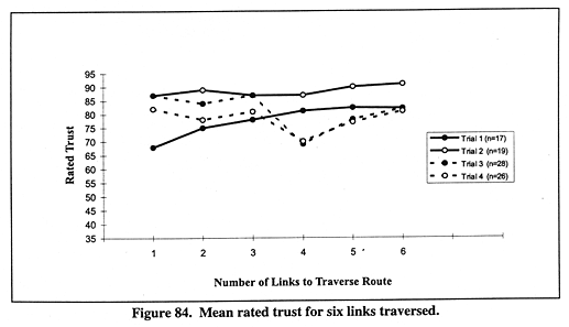 Mean rated trust for six links traversed.