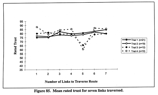 Mean rated trust for seven links traversed.