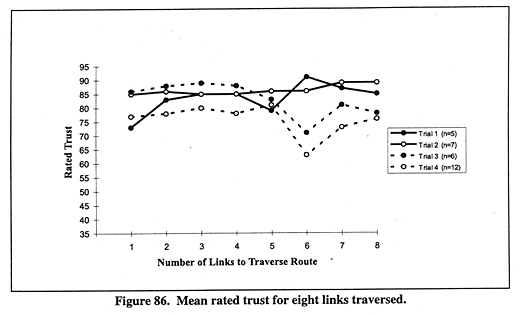 Mean rated trust for eight links traversed.