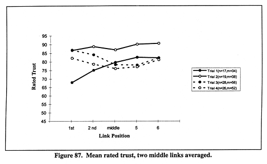 Mean rated trust, two middle links averaged.