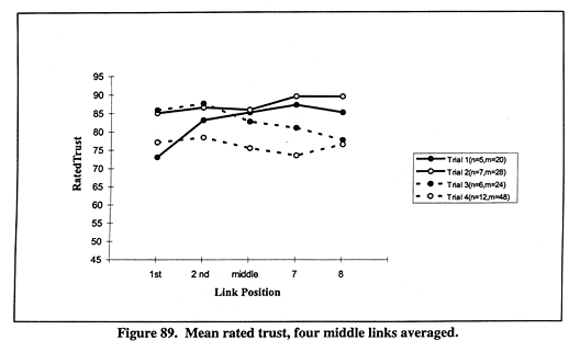 Mean rated trust, four middle links averaged.