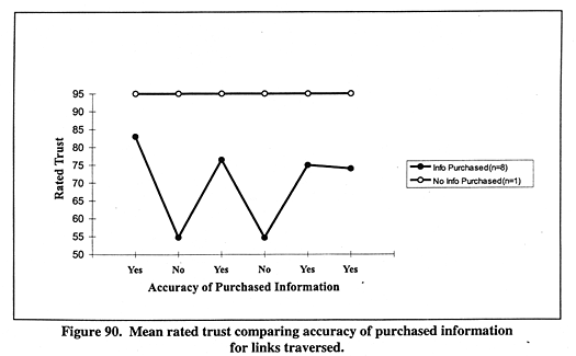 Mean rated trust comparing accuracy of purchased information for links traversed.