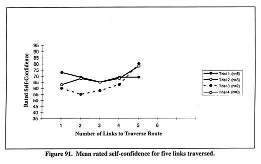 Mean rated self-confidence for five links traversed.