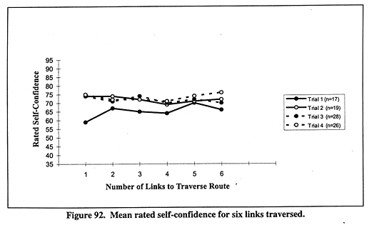 Mean rated self-confidence for six links traversed.