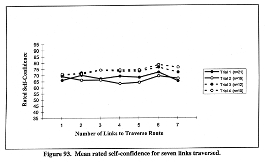 Mean rated self-confidence for seven links traversed.