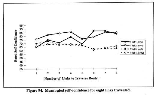 Mean rated self-confidence for eight links traversed.