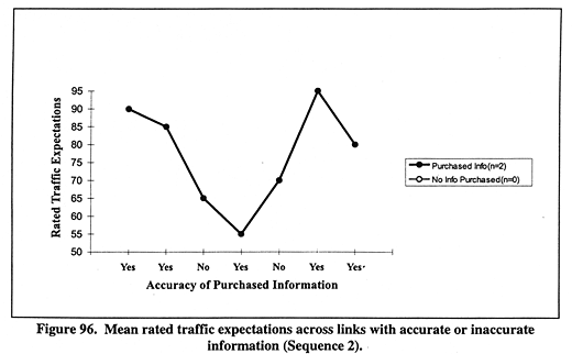 Mean rated traffic expectations across links with accurate or inaccurate information (Sequence 2).