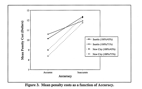 Mean penalty costs as a function of Accuracy.