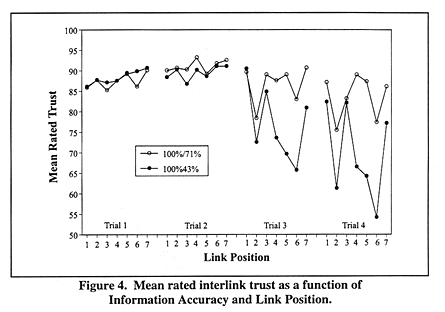 Mean rated interlink trust as a function of Information Accuracy and Link Position
