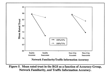 Mean rated trust in the RGS as a function of Accuracy-Group, Network Familiarity, and Traffic Information Accuracy.