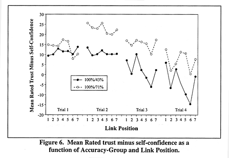 Mean Rated trust minus self-confidence as a function of Accuracy-Group and Link Position.