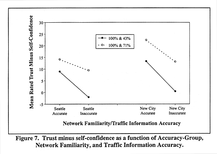 Trust minus self-confidence as a function of Accuracy-Group, Network Familiarity, and Traffic Information Accuracy.